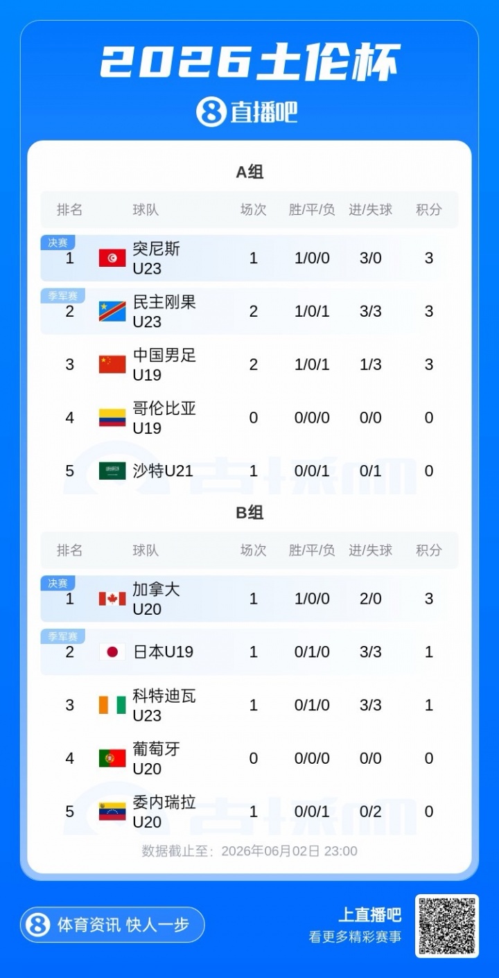土伦杯积分榜:U19国足两战1胜1负暂列第3,下轮将战哥伦比亚U19