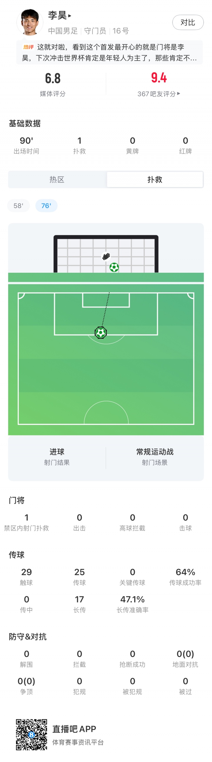 李昊国家队首秀表现:1次扑救,丢1球,全场29次触球