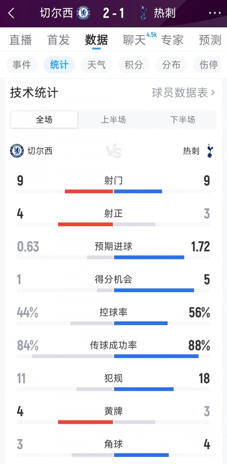切尔西2-1热刺全场数据：射门9-9，射正4-3，得分机会1-5