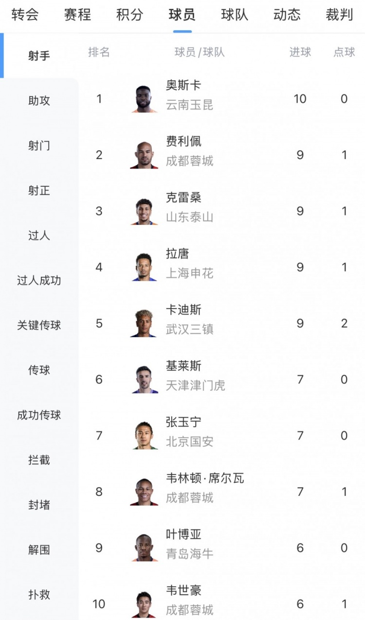 中超射手榜:奥斯卡10球领跑,费利佩、克雷桑、拉唐、卡迪斯9球