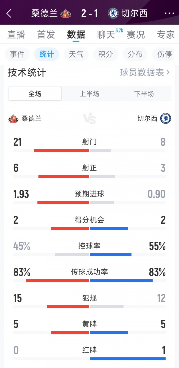 切尔西1-2桑德兰全场数据:射门8-21,射正3-6,红牌1-0